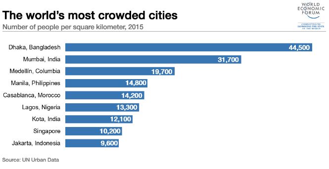 世界十大人口密度最高的城市