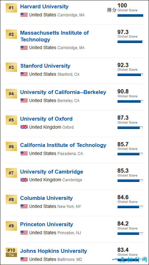 全球排名前10的12所大学 排名截图