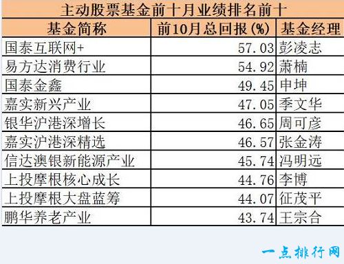 主动股票型基金：国泰互联网＋