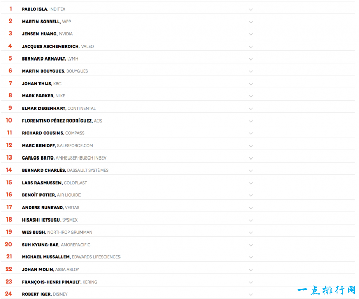 全球100位最佳CEO榜单