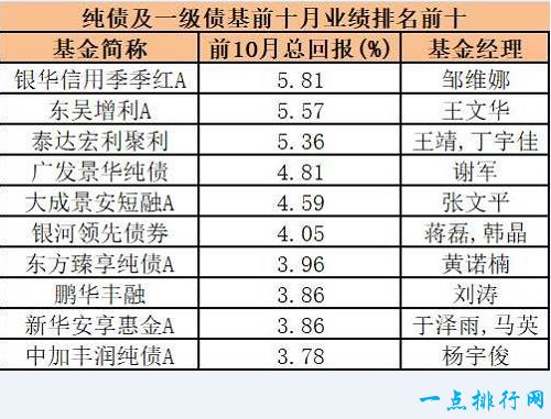 一级和纯债基金：银华信用季季红A