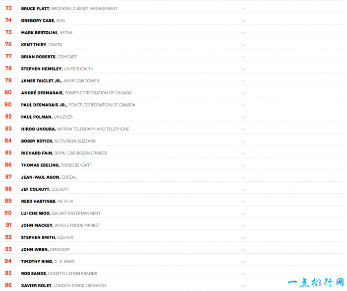 全球100位最佳CEO榜单
