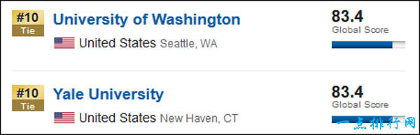 全球排名前10的12所大学 排名截图