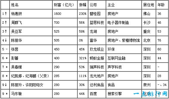 2017胡润女企业家榜 杨惠妍以1600亿身家排第一