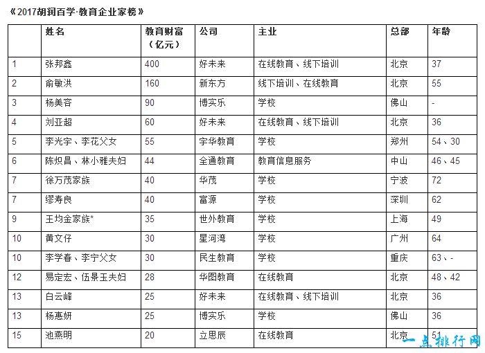 2017胡润教育企业家榜：张邦鑫400亿元位居第一