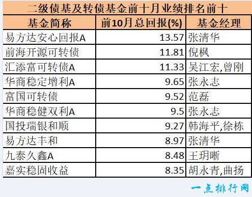 二级债和可转债基金：易方达安心回报A