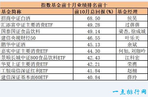 指数型基金：招商中证白酒