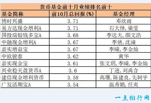 货币基金：博时新盛、易方达现金增利A