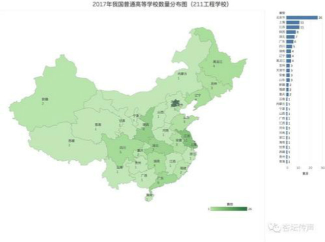 211工程大学地域分布