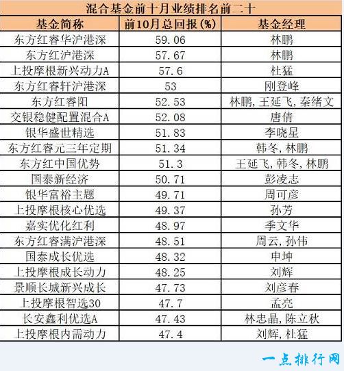 混合型基金：东方红睿华沪港