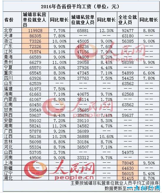 29省份2016年平均工资排名 对不起我拖后腿了！