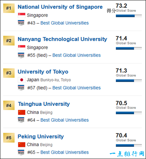 亚洲排名前5的大学 排名截图