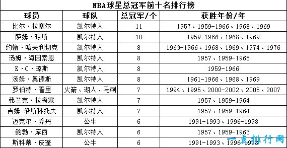 NBA球星总冠军前十名排行榜