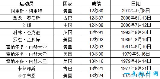 110米栏世界纪录演变