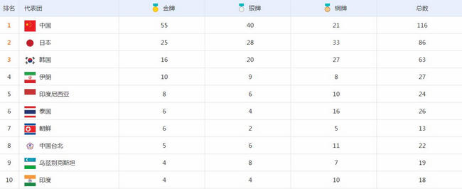 雅加达亚运会奖牌榜