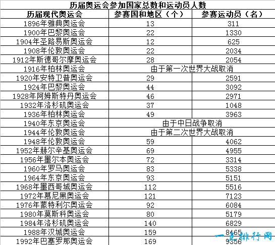 历届奥运会参赛情况