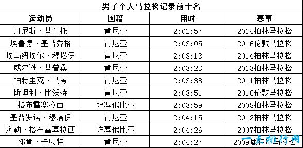 男子个人马拉松记录前十名