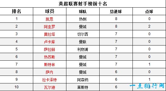 2017-2018赛季最新英超射手榜前十名