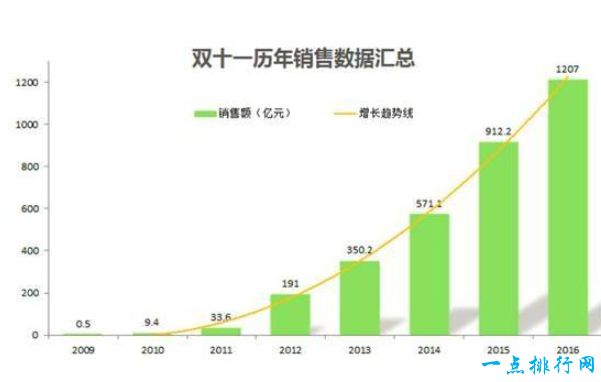 世界上最大的购物节来临 你的钱包准备好了吗