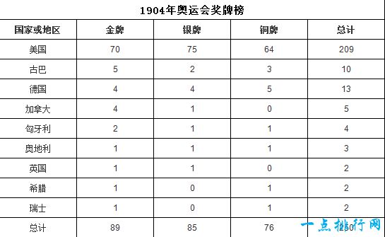 1904年奥运会奖牌榜