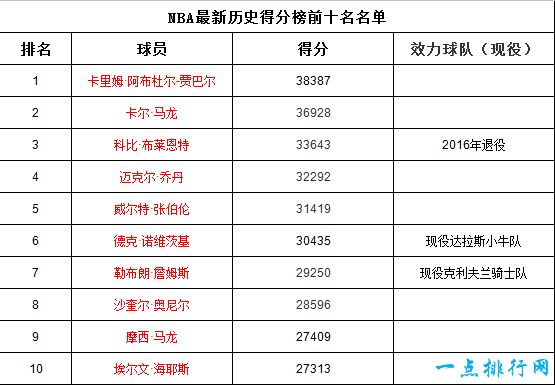 NBA最新历史得分榜前十名名单