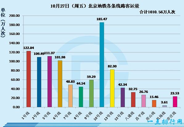 世界上最忙的地铁 日均客流量破千万的不仅仅只有春运