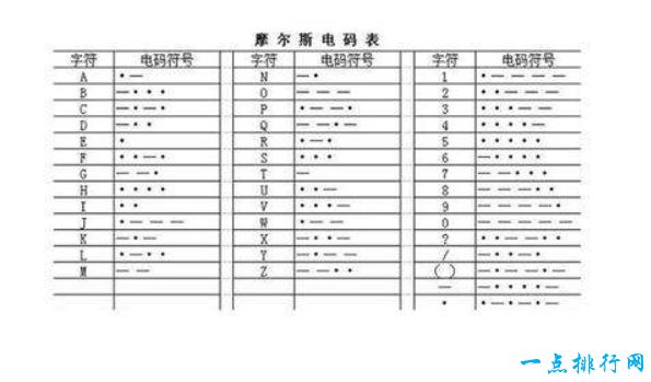 世界上最早的电报 开启了长距离通信时代