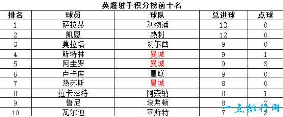 英超射手积分榜前十名