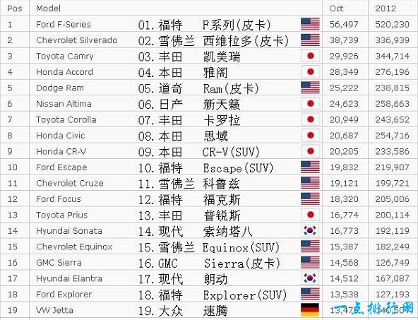 世界上最畅销的皮卡 蝉联28年汽车销售冠军