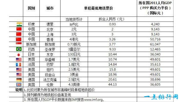 世界上最贵的地铁 一趟100人民币