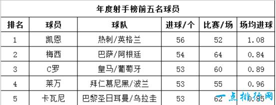 年度射手榜前五名球员