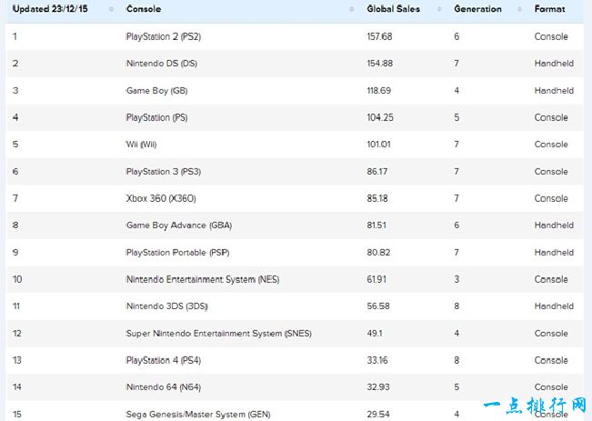 世界上最畅销的游戏主机 索尼大法一统江湖