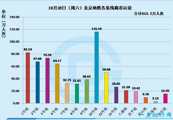 世界上最忙的地铁 日均客流量破千万的不仅仅只有春运