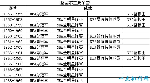 拉塞尔主要荣誉