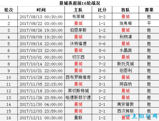 曼城英超前16轮战况