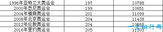 历届奥运会参赛情况